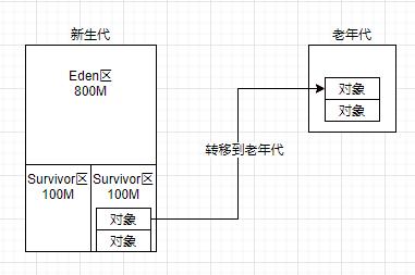 秒懂JVM的垃圾回收机制