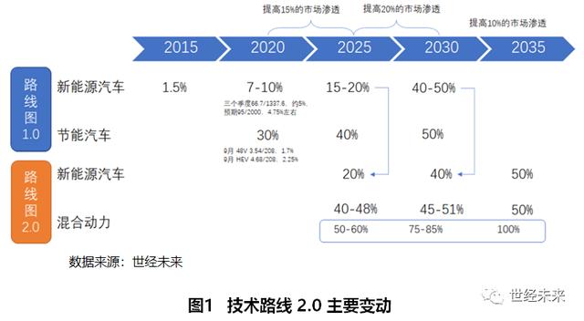 「世经解读」《节能与新能源汽车技术路线图2.0》发布