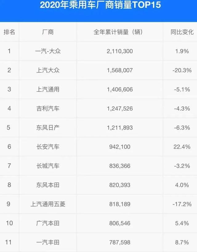 格局剧变，大众轿车统治力衰退…2020车市销量深度分析