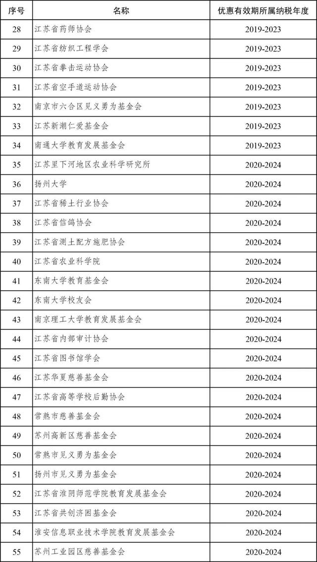 非营利|江苏省公布2020年第二批获得免税资格的省属非营利组织名单
