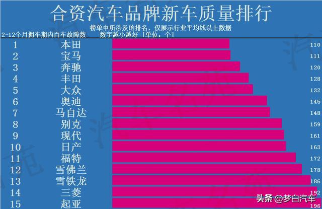 最新！合资品牌最新质量排行榜出炉：冠军不是丰田，大众奔驰前五