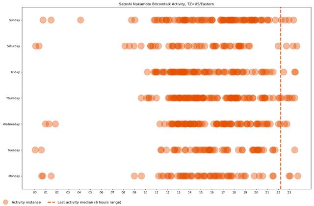 Chain Bulletin认为“比特币之父”早期最可能在英国伦敦地区生活