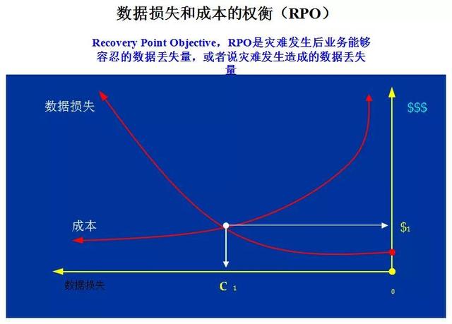 灾备知识总结：容灾与备份区别、灾备技术、容灾体系规划