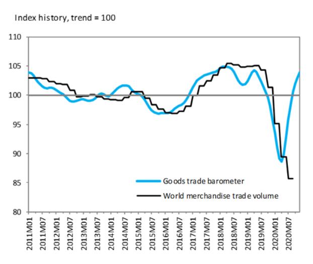 贸易|世贸组织：全球货物贸易强劲反弹 但增速难以维持