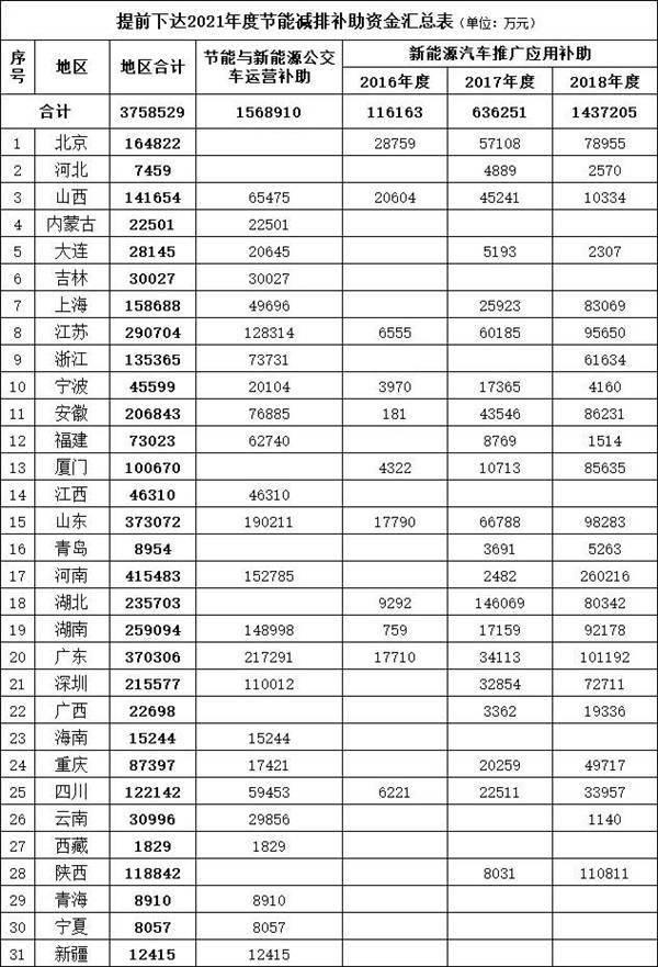 财政部下发首批2021年节能与新能源汽车补贴：近376亿元