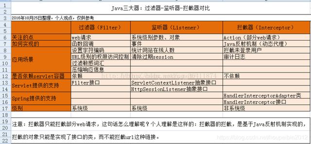 Springboot过滤器和拦截器详解及使用场景