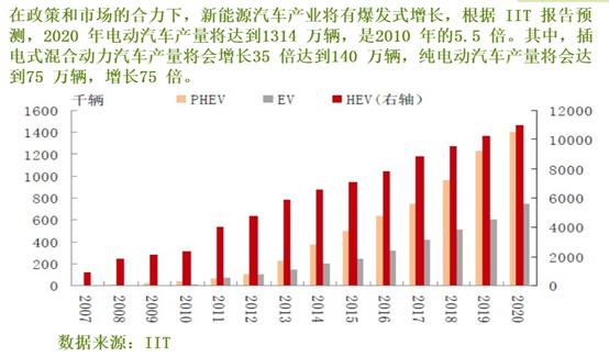 新能源汽车火热 产业链分布速览（附名单）