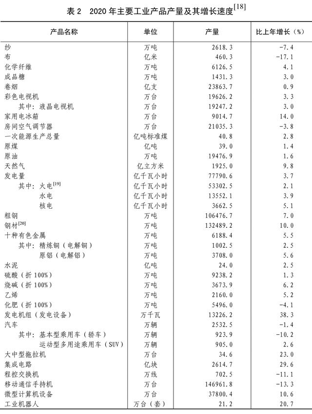 ［2020年统计公报］表2：2020年主要工业产品产量及其增长速度
