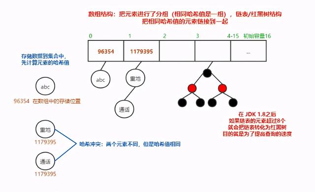 Java集合Set 集合、List和Collections类