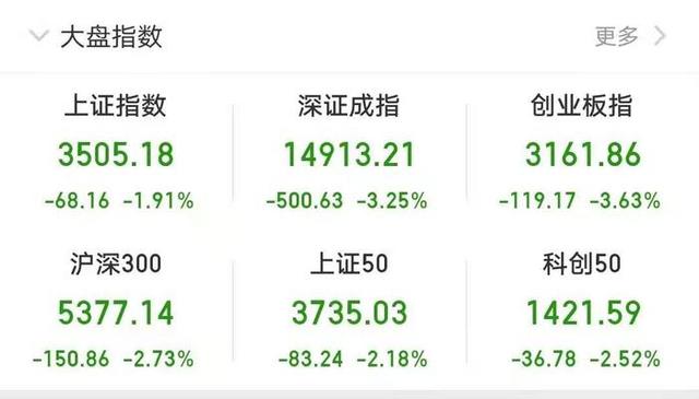 资金|A股大跌沪指险守3500点 资金抱团板块集体哑火