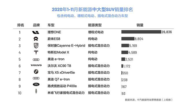 上市前不被看好，如今连续3个月夺冠，赶超比亚迪唐DM