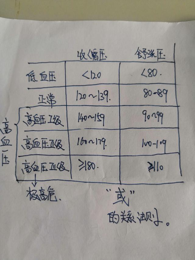 富贵包与高血压——病人终生吃药的另一种原因