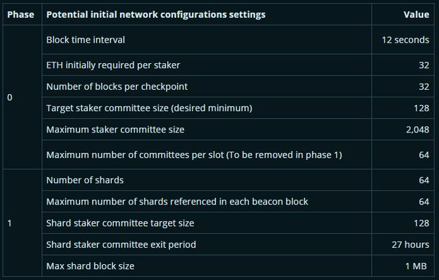 热点丨以太坊 2.0 有哪些最新的改变？