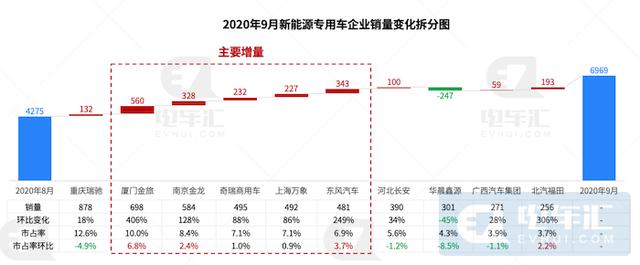 9月专用车增长63%，宁德时代电池装机下滑15%