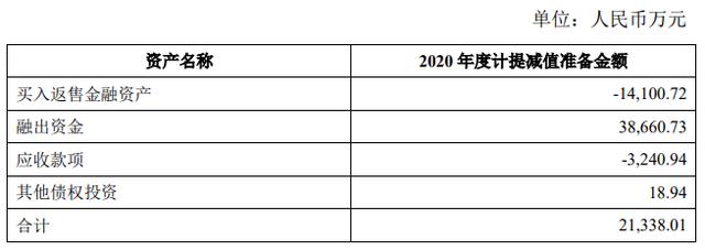 中银|中银证券去年净利8.8亿计提减值准备2亿 今股价涨2%