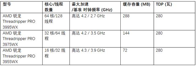 AMD 在CES 2021主题演讲中宣布新一代移动处理器