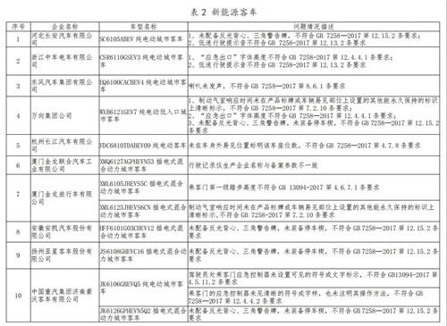 东风、北汽、广汽本田等车企被工信部点名，因产品不符合标准