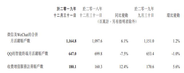 腾讯的2019年报：小程序形成8000亿GMV，吃鸡手游是全球最靓的崽