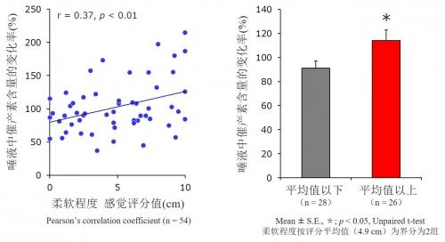 实验证实手触摸所感受到的柔软和愉悦感，能使唾液中催产素含量增加
