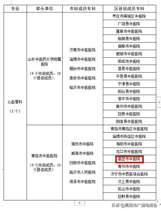 潍坊高密：喜讯传来！高密市中医院两学科成功入选省级优势专科集群