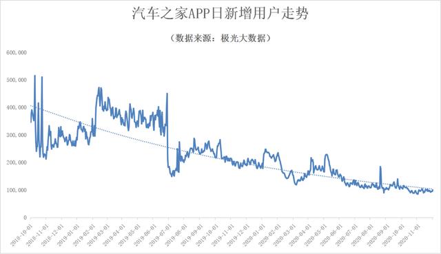 用户逃离、人才流失，汽车之家打开下滑通道