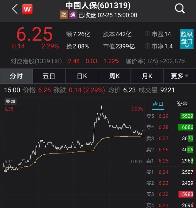 人保|保险股集体飘红，券商研报：开门红带动新单高增长，继续看好板块估值提升