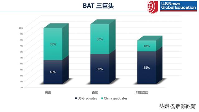 腾讯百度阿里巴巴的海外管理层，为什么喜欢招聘留美学生？