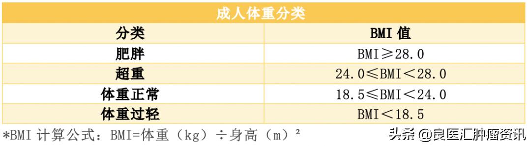 觉得自己身材不错？其实50%多的中国人已超重或肥胖