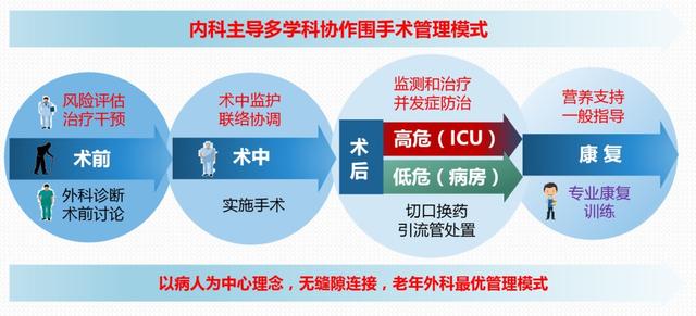 手术|积极探索围手术期管理新模式 亟待培养围手术期管理专业人才