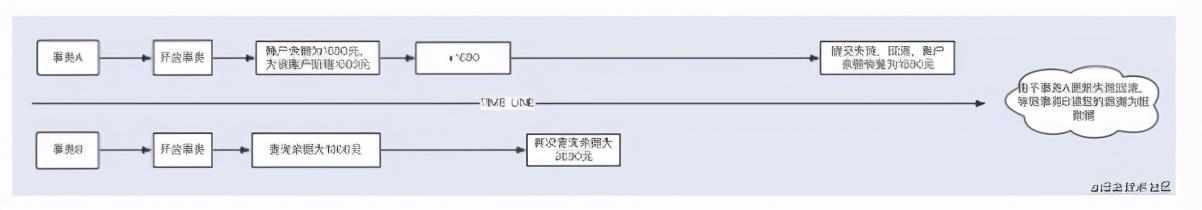 来来来！我给你演示下高并发场景下的数据库事务调优