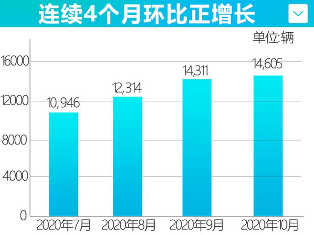 长安马自达连续4个月销量正增长，CX-5大涨25.3%，还有2万元优惠