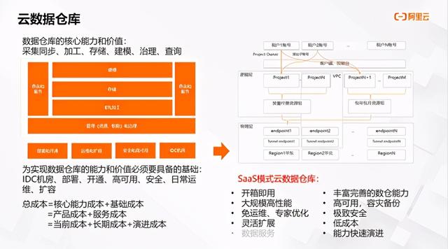 持续定义 Saas 模式云数据仓库+实时分析