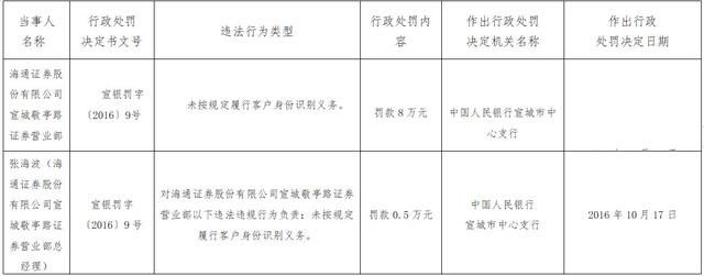 公司|海通证券宣城一营业部违法遭罚 未按规定识别客户身份