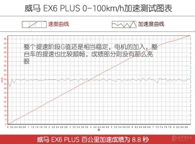 威马又一热门SUV？续航500km，实测成绩不输唐EV