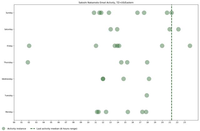 Chain Bulletin认为“比特币之父”早期最可能在英国伦敦地区生活
