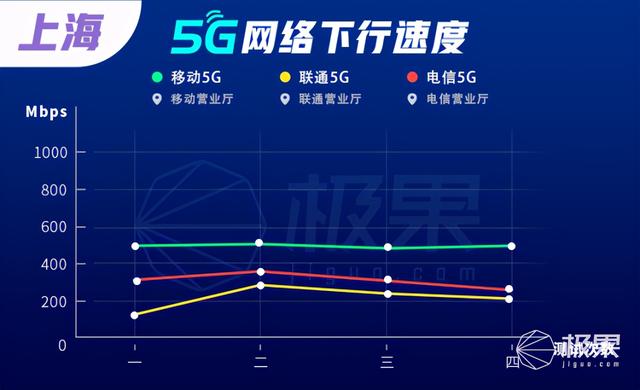 5G商用一周年实测：现状让人失望！速度缩水近一半，4G也变慢