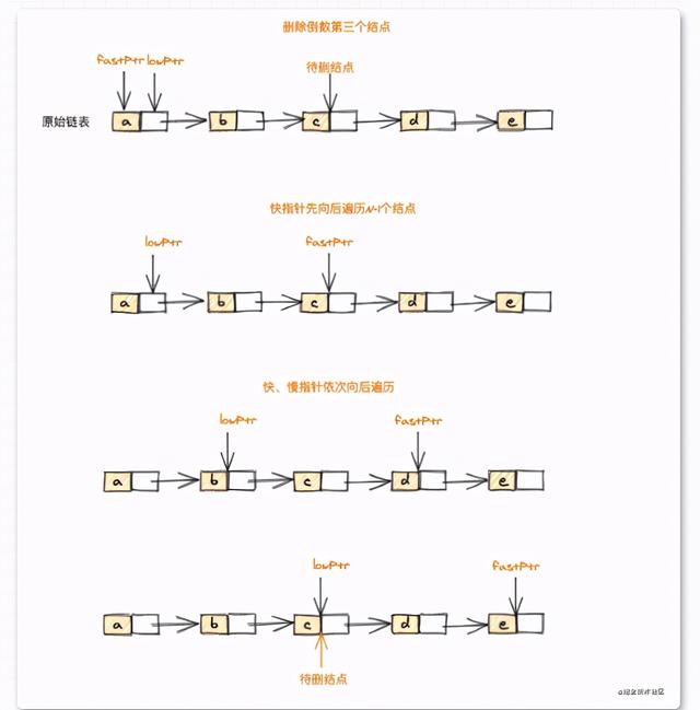 数据结构与算法系列之链表操作全集（三）（GO）