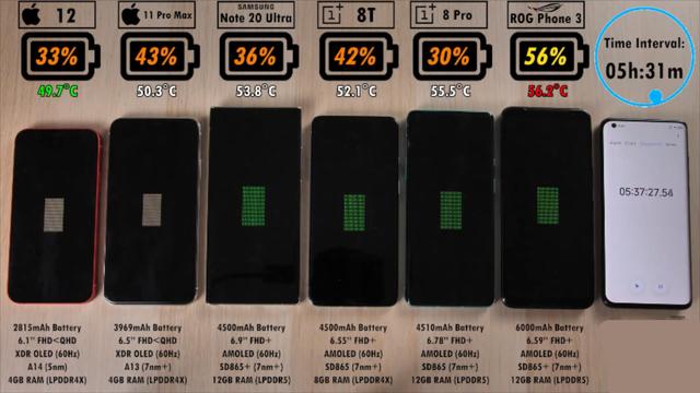 6手机续航测试：iPhone12第五，第一是它？