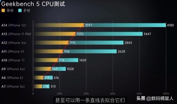 iPhone12挤牙膏不适合玩游戏？不用担心，而且还是上限