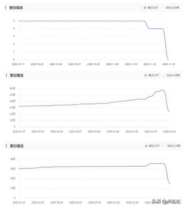 大量网站的百度索引大范围下降