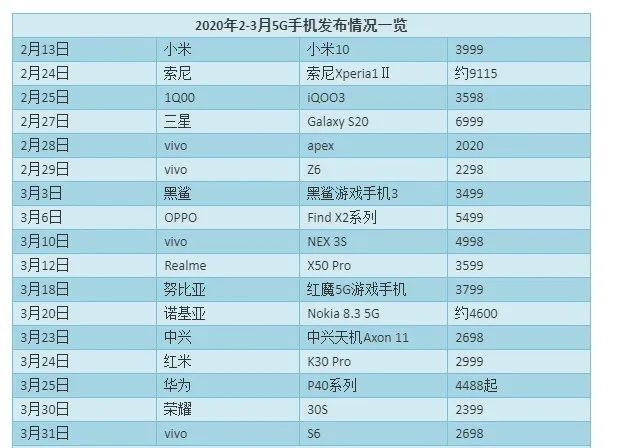 全国党媒信息公共平台：爆发！5G手机前三个月出货量超去年全年，换机潮何时出现？