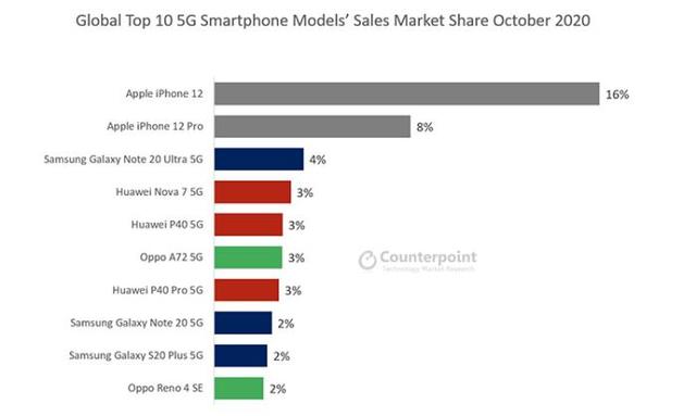 iPhone|全球最受欢迎的10款5G手机：iPhone 12市场份额达16%