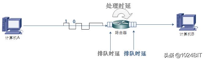 计算机网络的性能指标