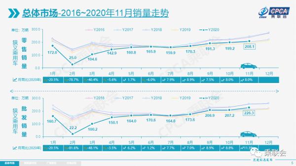 同比增长8%，11月中国市场乘用车零售销量超200万辆