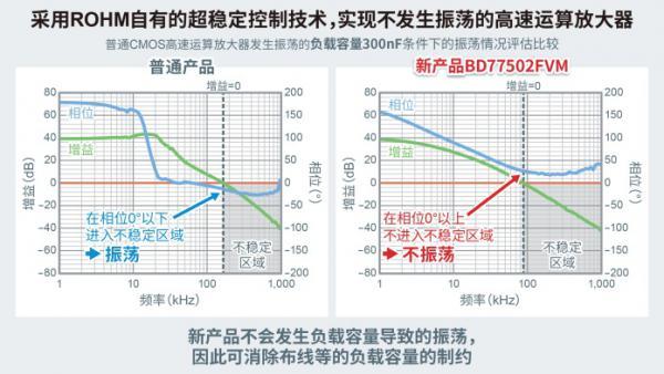 ROHM开发出双通道高速CMOS运算放大器“BD77502FVM”