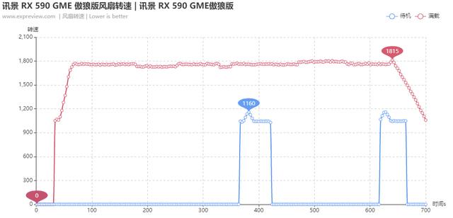 讯景 XFX RX 590 GME 傲狼版显卡评测