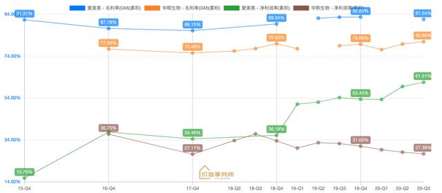 毛利率比贵州茅台还高！爱美客，A股医美龙头，下一个贵州茅台