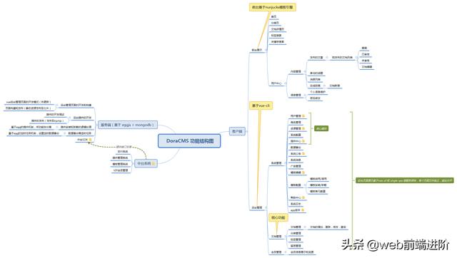 高质量 Vue+Egg.js 后台内容管理DoraCMS