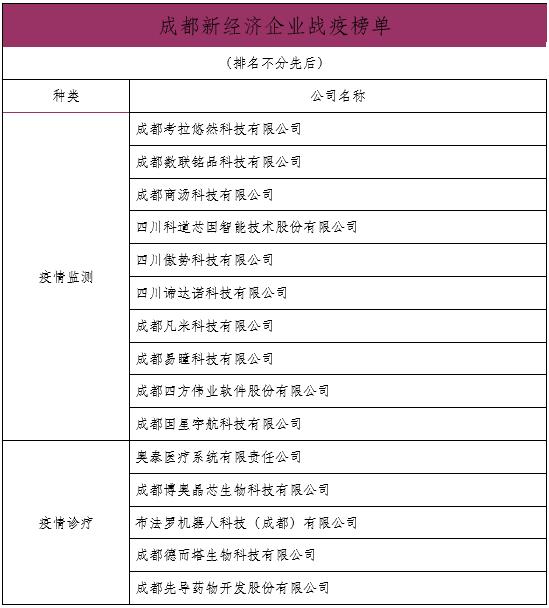 【成都日报锦观】今日 成都新经济企业战“疫”榜全名单发布