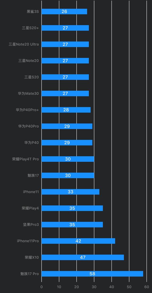 手机充电套路多！显示100%不一定充满，看看哪家最诚实